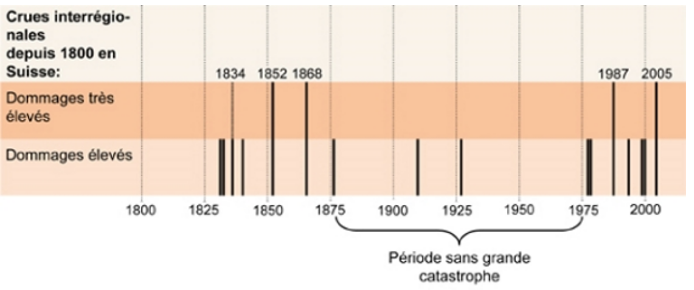 periode sans grande catastrophe